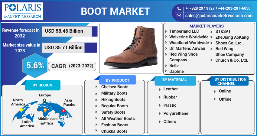 Boot Market Share, Size, Trends
